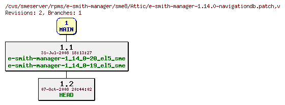 Revisions of rpms/e-smith-manager/sme8/e-smith-manager-1.14.0-navigationdb.patch