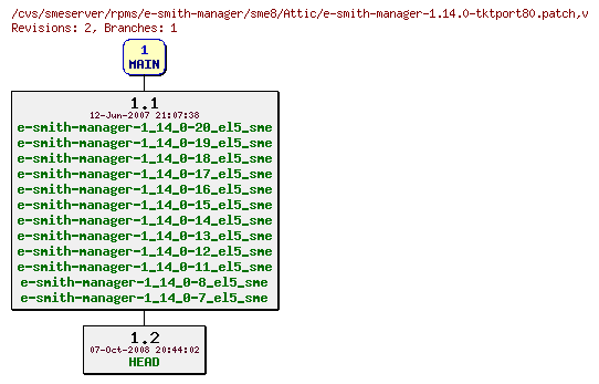 Revisions of rpms/e-smith-manager/sme8/e-smith-manager-1.14.0-tktport80.patch