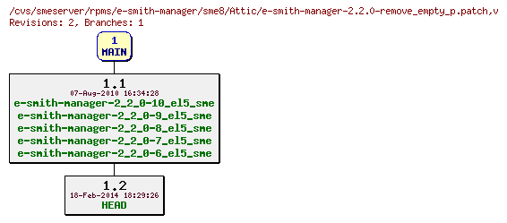 Revisions of rpms/e-smith-manager/sme8/e-smith-manager-2.2.0-remove_empty_p.patch