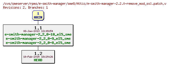 Revisions of rpms/e-smith-manager/sme8/e-smith-manager-2.2.0-remove_mod_ssl.patch