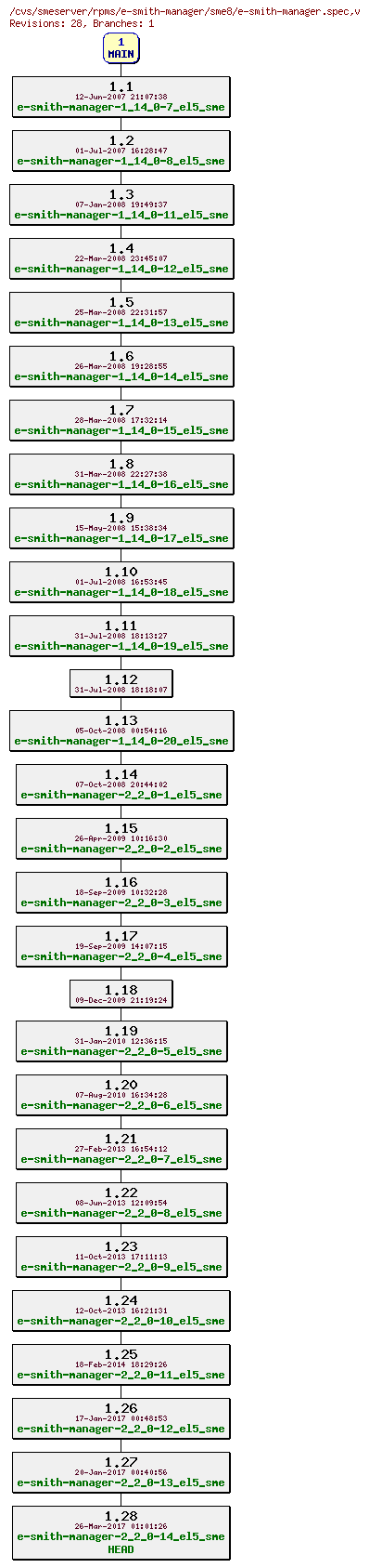 Revisions of rpms/e-smith-manager/sme8/e-smith-manager.spec