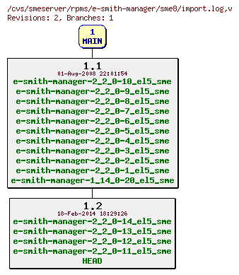 Revisions of rpms/e-smith-manager/sme8/import.log