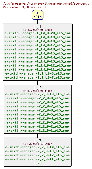 Revisions of rpms/e-smith-manager/sme8/sources