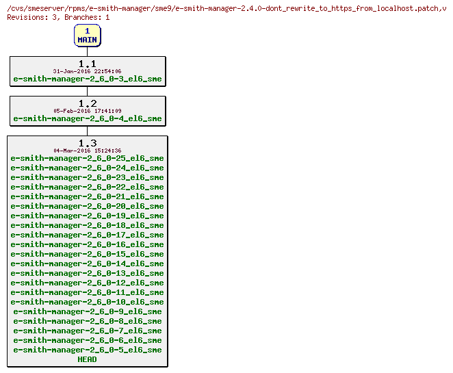 Revisions of rpms/e-smith-manager/sme9/e-smith-manager-2.4.0-dont_rewrite_to_https_from_localhost.patch