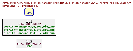 Revisions of rpms/e-smith-manager/sme9/e-smith-manager-2.4.0-remove_mod_ssl.patch