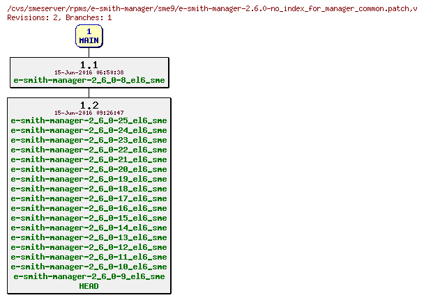 Revisions of rpms/e-smith-manager/sme9/e-smith-manager-2.6.0-no_index_for_manager_common.patch