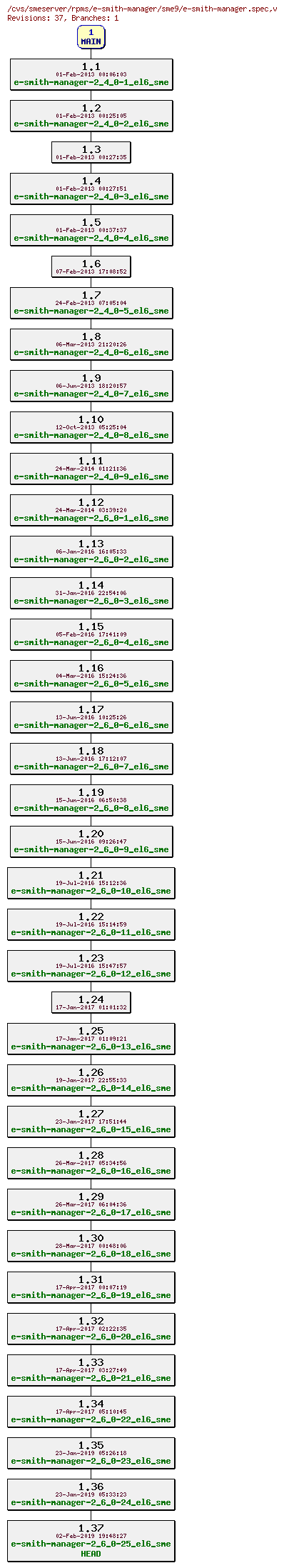 Revisions of rpms/e-smith-manager/sme9/e-smith-manager.spec