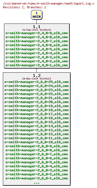 Revisions of rpms/e-smith-manager/sme9/import.log