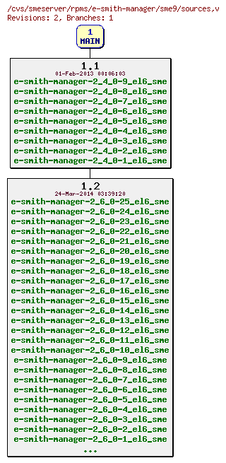 Revisions of rpms/e-smith-manager/sme9/sources