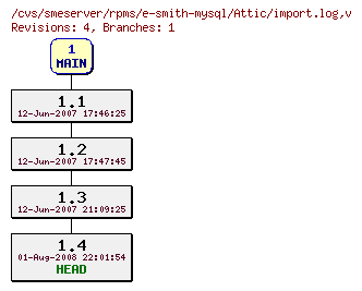 Revisions of rpms/e-smith-mysql/import.log