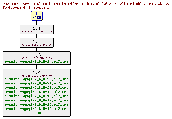 Revisions of rpms/e-smith-mysql/sme10/e-smith-mysql-2.6.0-bz11021-mariadb2systemd.patch