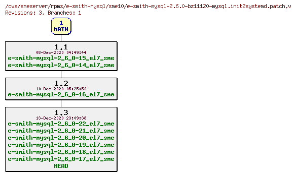 Revisions of rpms/e-smith-mysql/sme10/e-smith-mysql-2.6.0-bz11120-mysql.init2systemd.patch