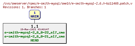 Revisions of rpms/e-smith-mysql/sme10/e-smith-mysql-2.6.0-bz11468.patch