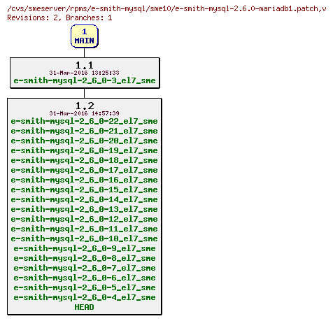 Revisions of rpms/e-smith-mysql/sme10/e-smith-mysql-2.6.0-mariadb1.patch