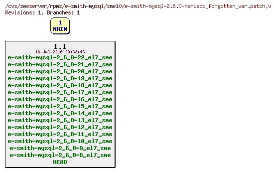 Revisions of rpms/e-smith-mysql/sme10/e-smith-mysql-2.6.0-mariadb_forgotten_var.patch
