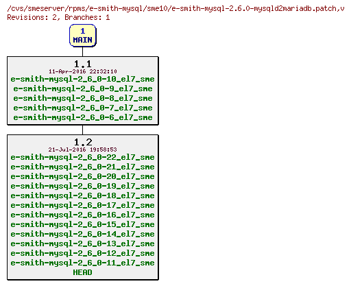 Revisions of rpms/e-smith-mysql/sme10/e-smith-mysql-2.6.0-mysqld2mariadb.patch