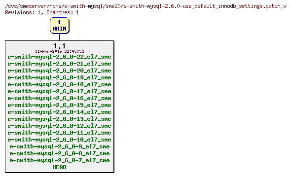 Revisions of rpms/e-smith-mysql/sme10/e-smith-mysql-2.6.0-use_default_innodb_settings.patch