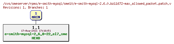 Revisions of rpms/e-smith-mysql/sme10/e-smith-mysql-2.6.0.bz11672-max_allowed_packet.patch