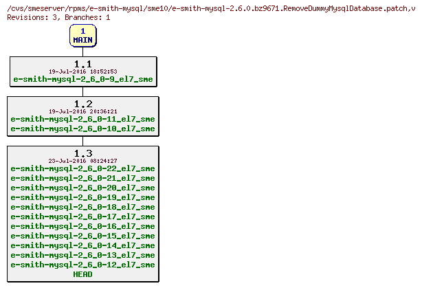 Revisions of rpms/e-smith-mysql/sme10/e-smith-mysql-2.6.0.bz9671.RemoveDummyMysqlDatabase.patch