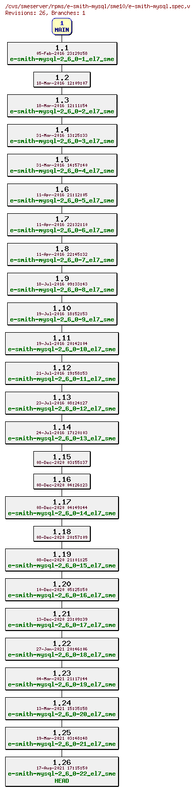 Revisions of rpms/e-smith-mysql/sme10/e-smith-mysql.spec