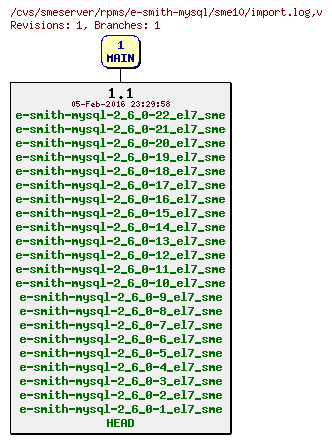 Revisions of rpms/e-smith-mysql/sme10/import.log