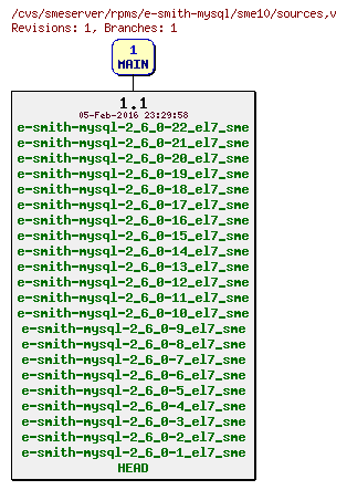 Revisions of rpms/e-smith-mysql/sme10/sources