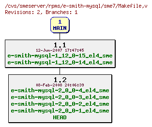 Revisions of rpms/e-smith-mysql/sme7/Makefile