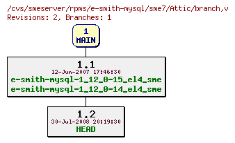 Revisions of rpms/e-smith-mysql/sme7/branch