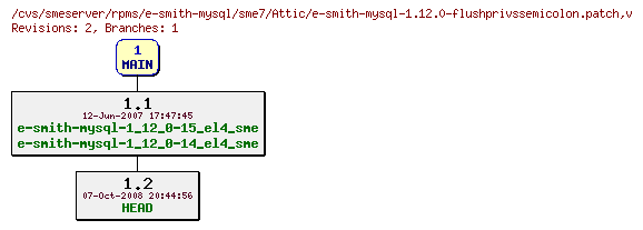 Revisions of rpms/e-smith-mysql/sme7/e-smith-mysql-1.12.0-flushprivssemicolon.patch