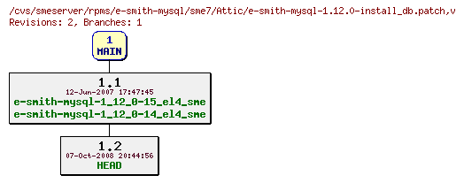 Revisions of rpms/e-smith-mysql/sme7/e-smith-mysql-1.12.0-install_db.patch