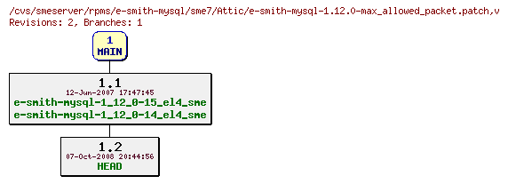 Revisions of rpms/e-smith-mysql/sme7/e-smith-mysql-1.12.0-max_allowed_packet.patch