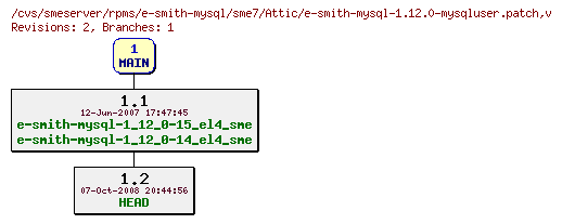 Revisions of rpms/e-smith-mysql/sme7/e-smith-mysql-1.12.0-mysqluser.patch