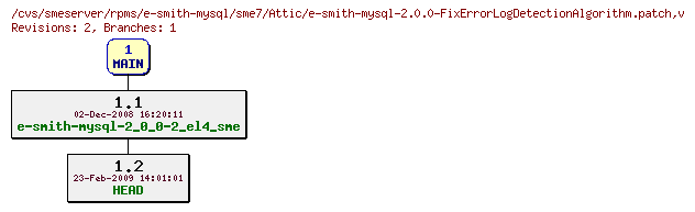 Revisions of rpms/e-smith-mysql/sme7/e-smith-mysql-2.0.0-FixErrorLogDetectionAlgorithm.patch