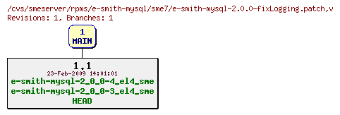 Revisions of rpms/e-smith-mysql/sme7/e-smith-mysql-2.0.0-fixLogging.patch