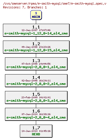 Revisions of rpms/e-smith-mysql/sme7/e-smith-mysql.spec