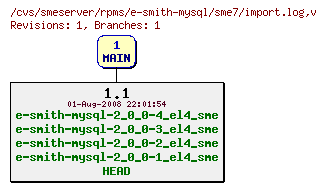 Revisions of rpms/e-smith-mysql/sme7/import.log