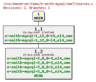 Revisions of rpms/e-smith-mysql/sme7/sources