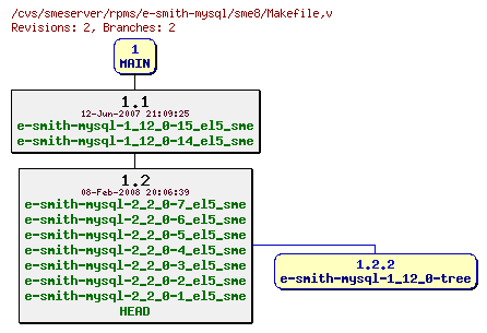 Revisions of rpms/e-smith-mysql/sme8/Makefile