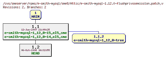 Revisions of rpms/e-smith-mysql/sme8/e-smith-mysql-1.12.0-flushprivssemicolon.patch