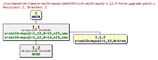 Revisions of rpms/e-smith-mysql/sme8/e-smith-mysql-1.12.0-force_upgrade.patch