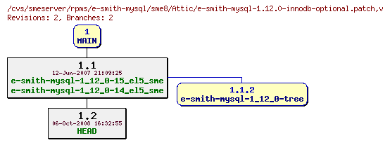 Revisions of rpms/e-smith-mysql/sme8/e-smith-mysql-1.12.0-innodb-optional.patch