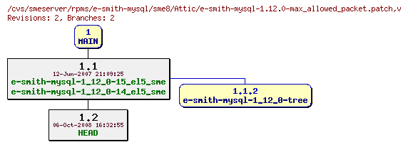 Revisions of rpms/e-smith-mysql/sme8/e-smith-mysql-1.12.0-max_allowed_packet.patch