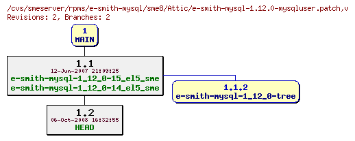 Revisions of rpms/e-smith-mysql/sme8/e-smith-mysql-1.12.0-mysqluser.patch