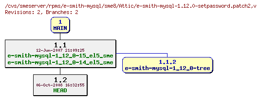 Revisions of rpms/e-smith-mysql/sme8/e-smith-mysql-1.12.0-setpassword.patch2