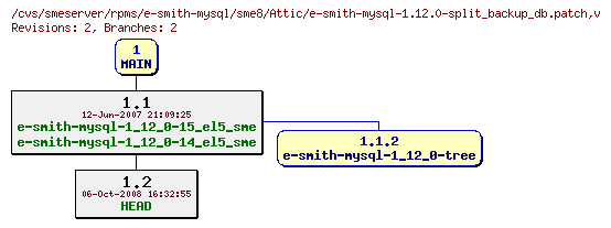 Revisions of rpms/e-smith-mysql/sme8/e-smith-mysql-1.12.0-split_backup_db.patch