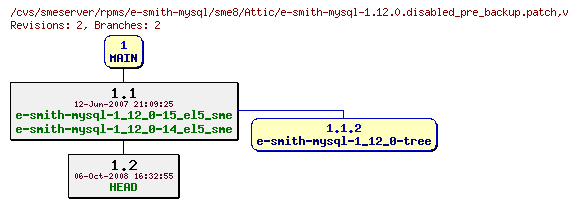 Revisions of rpms/e-smith-mysql/sme8/e-smith-mysql-1.12.0.disabled_pre_backup.patch