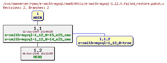 Revisions of rpms/e-smith-mysql/sme8/e-smith-mysql-1.12.0.failed_restore.patch
