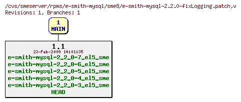 Revisions of rpms/e-smith-mysql/sme8/e-smith-mysql-2.2.0-fixLogging.patch