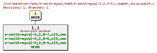 Revisions of rpms/e-smith-mysql/sme8/e-smith-mysql-2.2.0-fix_number_strip.patch