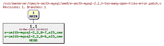 Revisions of rpms/e-smith-mysql/sme8/e-smith-mysql-2.2.0-too-many-open-files-error.patch